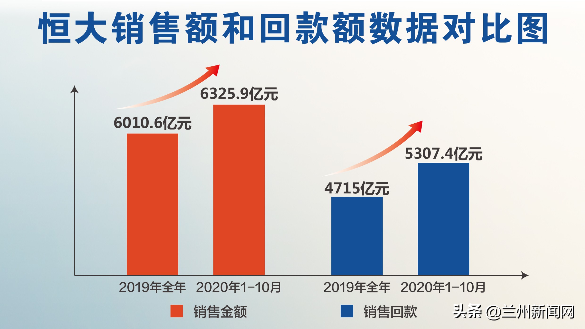 恒大前10月業(yè)績(jī)：銷(xiāo)售6326億回款5307億均超去年全年